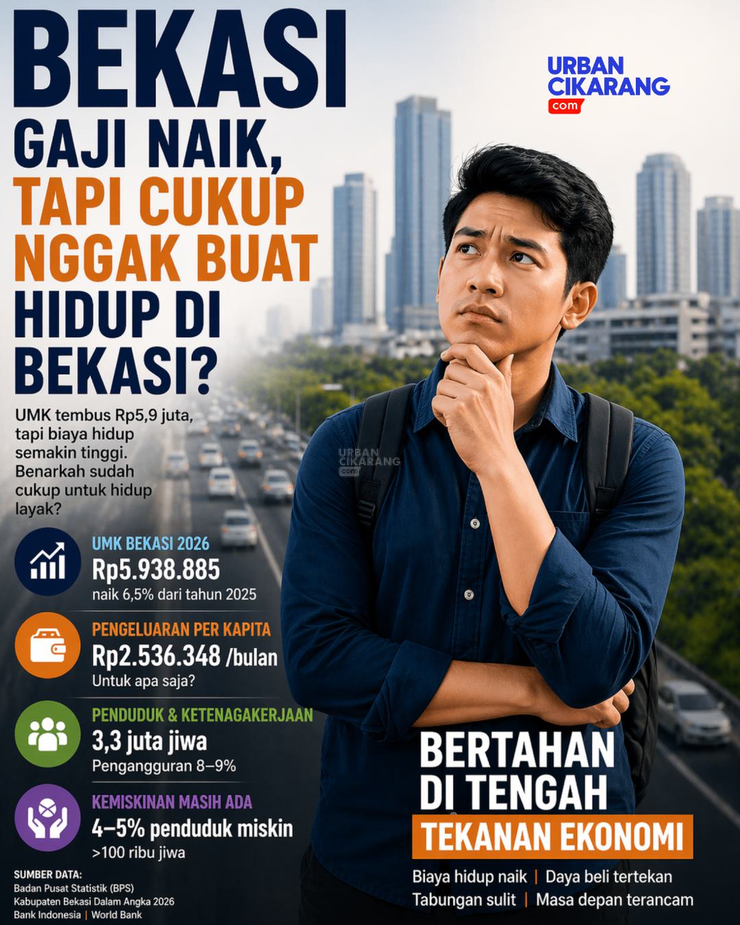 UMK Bekasi Tembus Rp5,9 Juta di 2026, Tapi Benarkah Sudah Cukup untuk Hidup Layak?